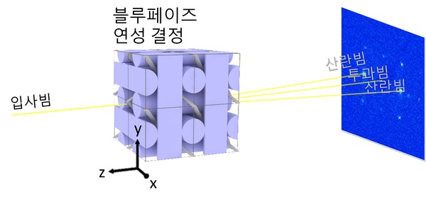 블루페이즈 연성결정의 산란 ⓒ사진제공=한국원자력연구원