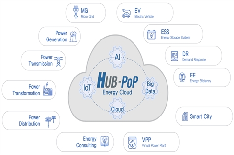 한전이 구축 중인 HHUB-PoP(Hyper-connected Ubiquitous Bridge Platform of Platform) 플랫폼 개념도 ⓒ이미지제공=한국전력