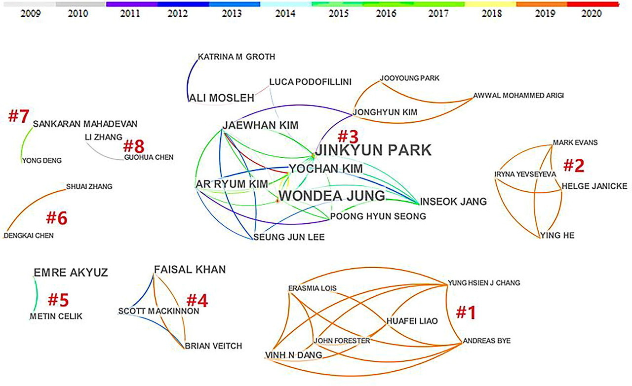 한국원자력연구원이 20년간 인간신뢰도분석 분야 저자 네트워크.