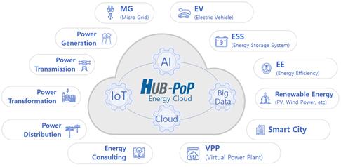 HUB-PoP 플랫폼