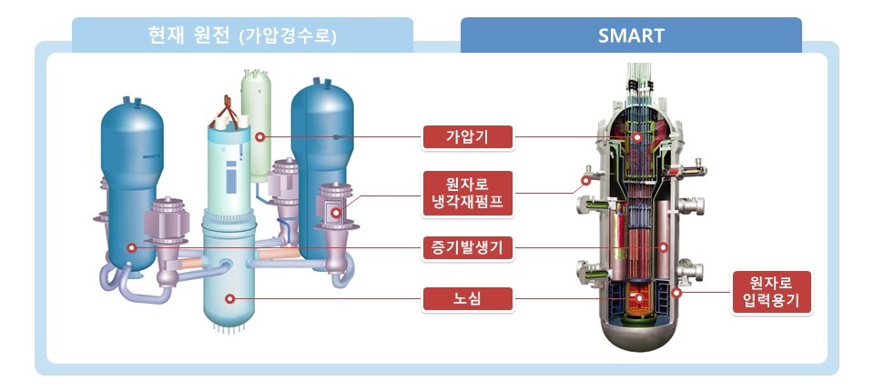 기존 원전(왼쪽)과 일체형 원자로인 SMART의 구조(오른쪽)
