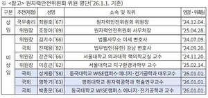 원자력안전위원회, 국회 추천 비상임위원 3인 위촉 - 뉴스 썸네일 이미지